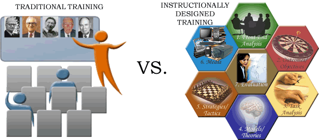 Traditional Training vs. Instructionally Designed Training.  Traditional training involves an instructor giving information to students without regard for design.  Instructionally designed training involves front end analysis, outcomes and objectives, task analysis, models and theories, strategies and tactics, media and evaluation.  Credit:  NIPTC.